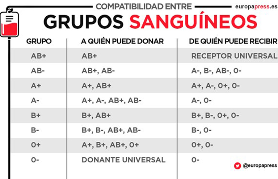 Grupos sanguíneos