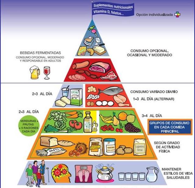 La pirámide nutricional ha cambiado