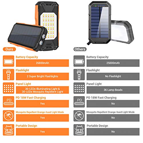 AMZGO Cargador Solar Móvil 26800mAh Power Bank Batería Externa Banco de Energía Portátil,18W PD 2 Puertos de Salida 2 LED Linterna USB Cargador Rápido de Teléfono Celular para Viajes, Camping, etc