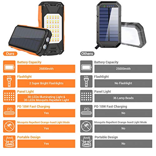 AMZGO Cargador Solar Móvil 26800mAh Power Bank Batería Externa Banco de Energía Portátil,18W PD 2 Puertos de Salida 2 LED Linterna USB Cargador Rápido de Teléfono Celular para Viajes, Camping, etc AMZGO Cargador Solar Móvil 26800mAh Power Bank Batería Externa Banco de Energía Portátil,18W PD 2 Puertos de Salida 2 LED Linterna USB Cargador Rápido de Teléfono Celular para Viajes, Camping, etc