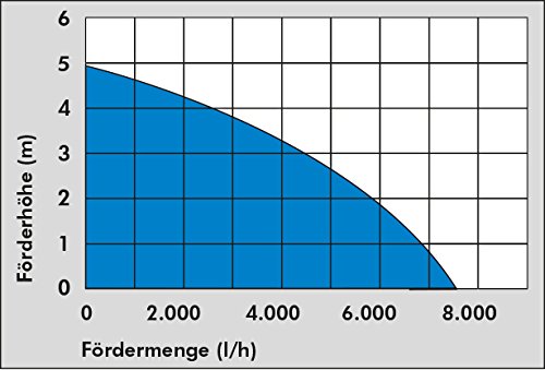 Guede 94630 Bomba de agua sumergible Guede 94630 Bomba de agua sumergible