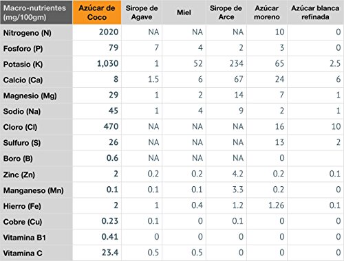 Naturseed Azucar De Coco - 100% Puro y Ecológico - Apto Para Diabéticos Con Un IG 35 - El Edulcorante Más Sano y Nutritivo - Sin aditivos Ni Conservantes - Ebook Pdf De Regalo Con Recetas. (500GR)