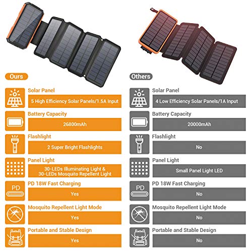 Sendowtek Cargador Solar Móvil 26800mAh Power Bank 4 Paneles Solares Cargador Plegables Batería Externa Banco de Energía Portátil 2 Puertos USB LED Linterna para Camping, Viajes, Emergencia