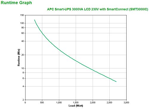 APC Smart-UPS SMT-SmartConnect - SMT3000IC - Sistema de Alimentación ininterrumpida 3000VA (Compatible con Cloud, 8 Salidas IEC-C13)