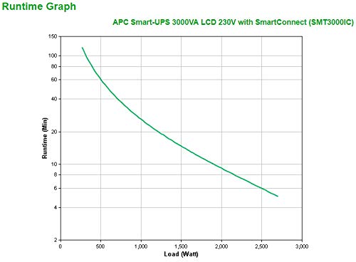 APC Smart-UPS SMT-SmartConnect - SMT3000IC - Sistema de Alimentación ininterrumpida 3000VA (Compatible con Cloud, 8 Salidas IEC-C13) APC Smart-UPS SMT-SmartConnect - SMT3000IC - Sistema de Alimentación ininterrumpida 3000VA (Compatible con Cloud, 8 Salidas IEC-C13)