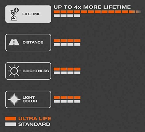 OSRAM ULTRA LIFE P21/5W, lámpara de señalización halógena, luz de freno, luz adicional trasera, 7528ULT-02B, automóvil de 12 V, ampolla doble (2 unidades) OSRAM ULTRA LIFE P21/5W, lámpara de señalización halógena, luz de freno, luz adicional trasera, 7528ULT-02B, automóvil de 12 V, ampolla doble (2 unidades)