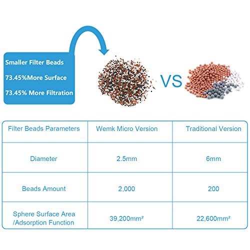 Wemk Alcachofa Ducha, Alta Presión Filtro Ducha, Capacidad del Filtro Aumenta en un 73%, Viene con un Paquete de Esferas Minerales y 2 Esponjas de Filtro para Reemplazo Wemk Alcachofa Ducha, Alta Presión Filtro Ducha, Capacidad del Filtro Aumenta en un 73%, Viene con un Paquete de Esferas Minerales y 2 Esponjas de Filtro para Reemplazo