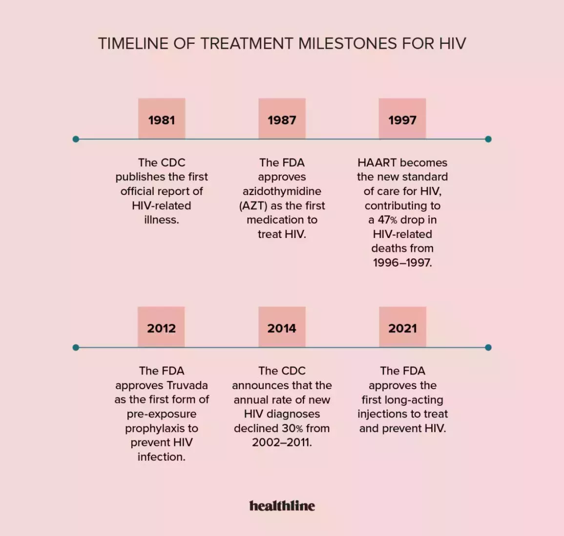 Treatment Milestones for HIV