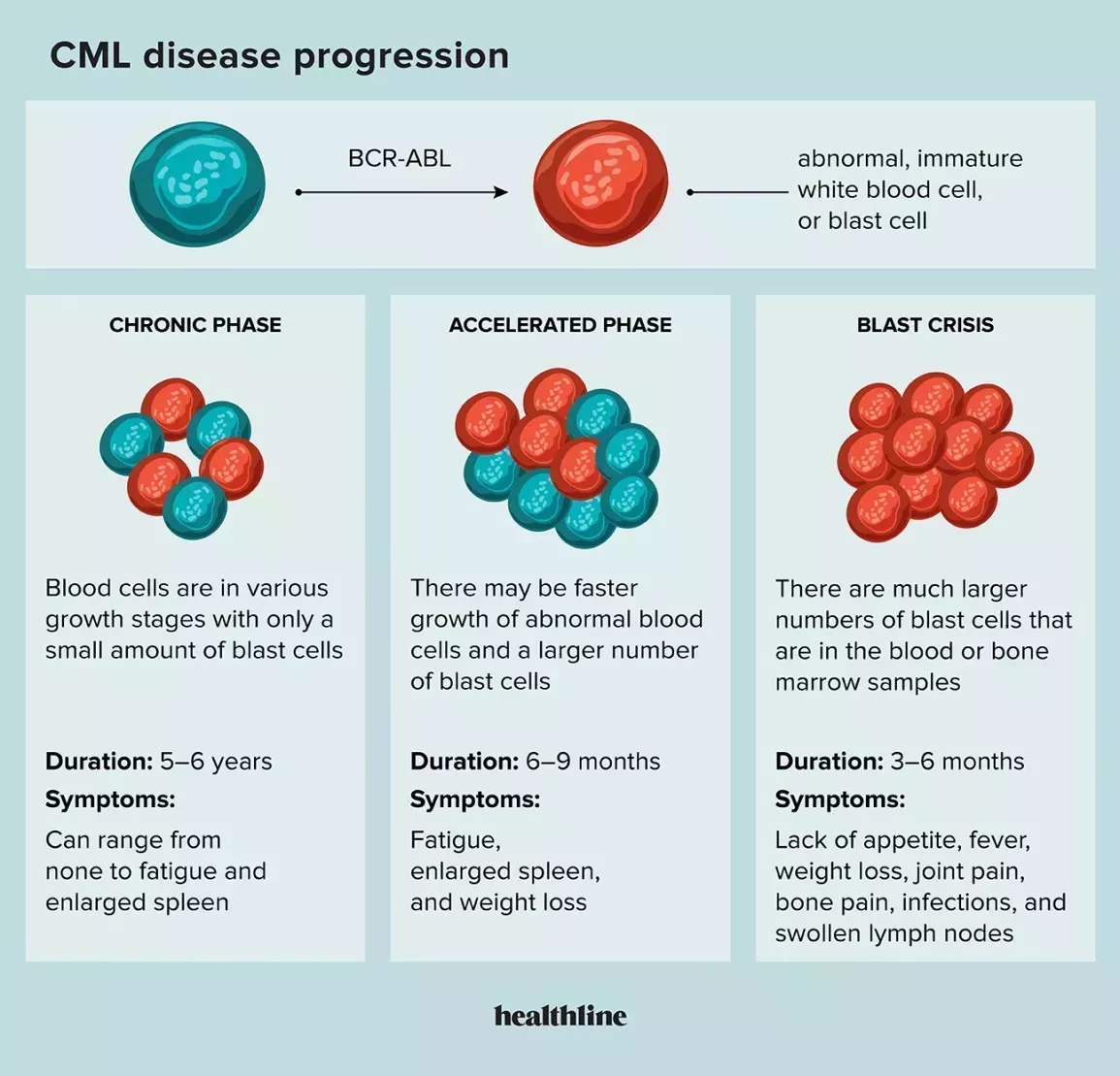 Disease progression in chronic myeloid leukemia (CML)